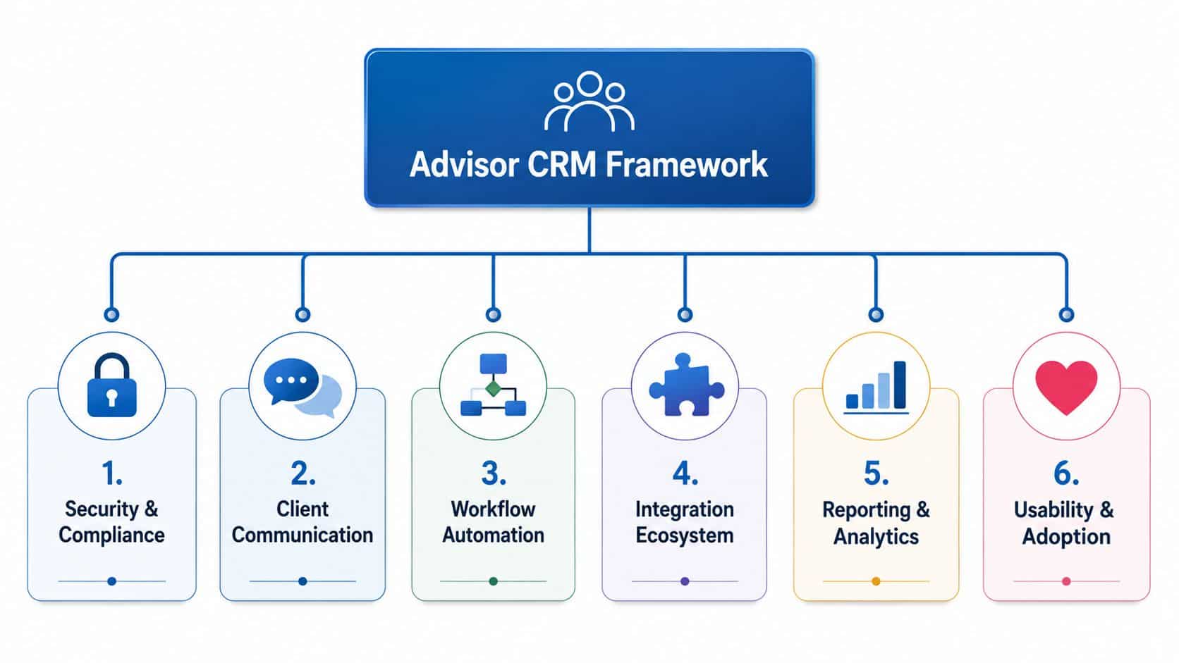 A diagram illustrating the six core components of an advisor CRM framework for financial professionals.