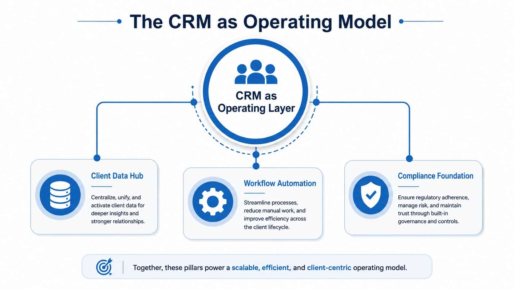 A diagram illustrating the CRM as an operating model with three core pillars: Client Data Hub, Workflow Automation, and Compliance Foundation.
