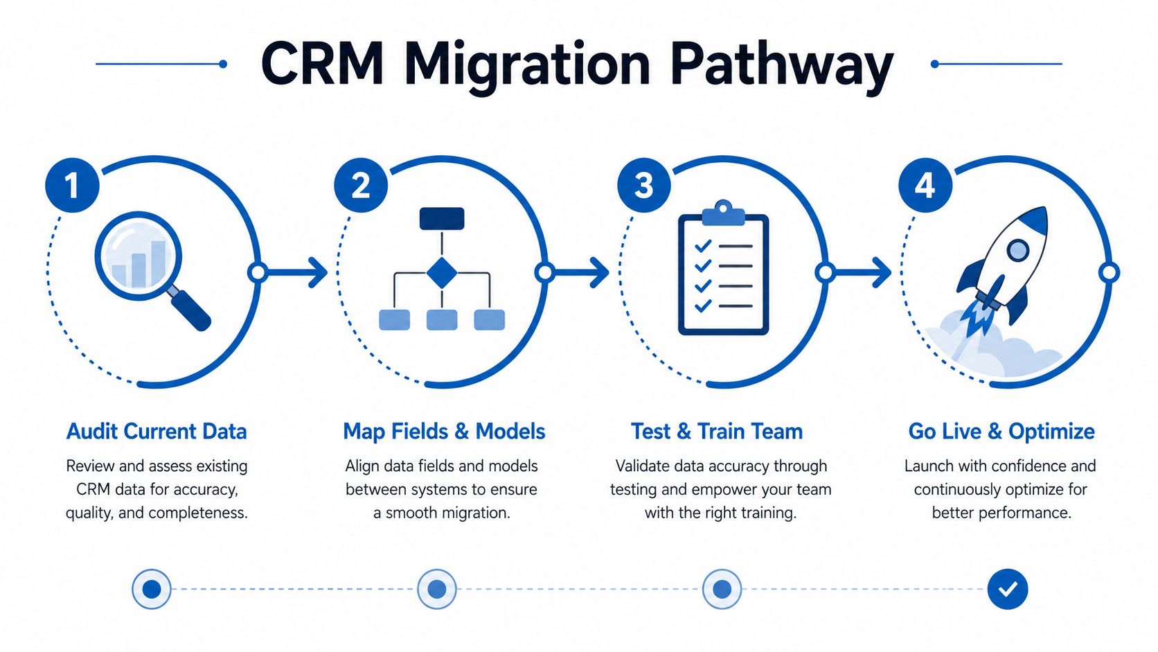 A four-step infographic illustrating the CRM migration pathway process from data audit to go-live optimization.