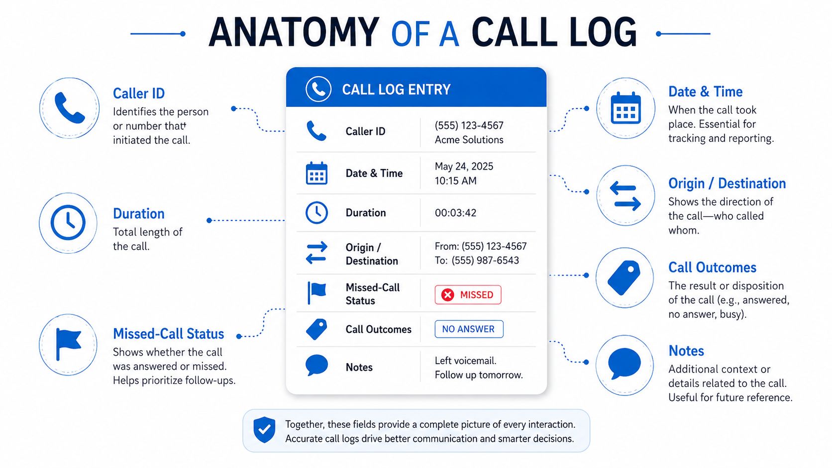 An infographic detailing the essential components of a call log entry, including caller ID, duration, and status.
