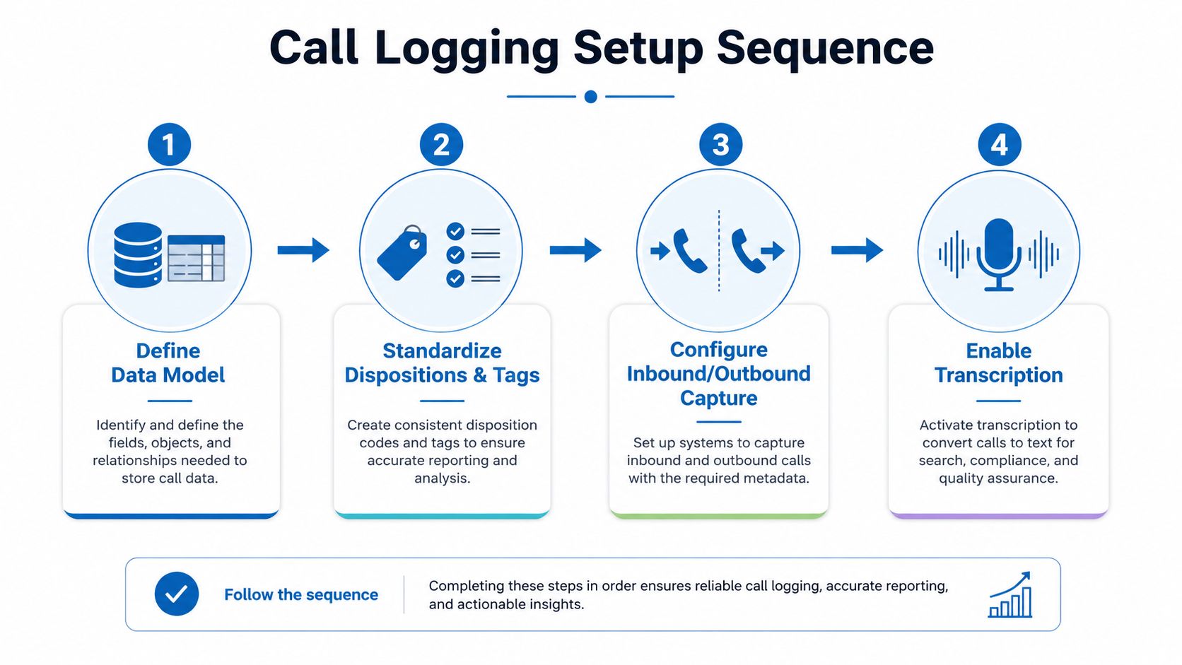 A four-step diagram illustrating the process for setting up an efficient call logging system for businesses.