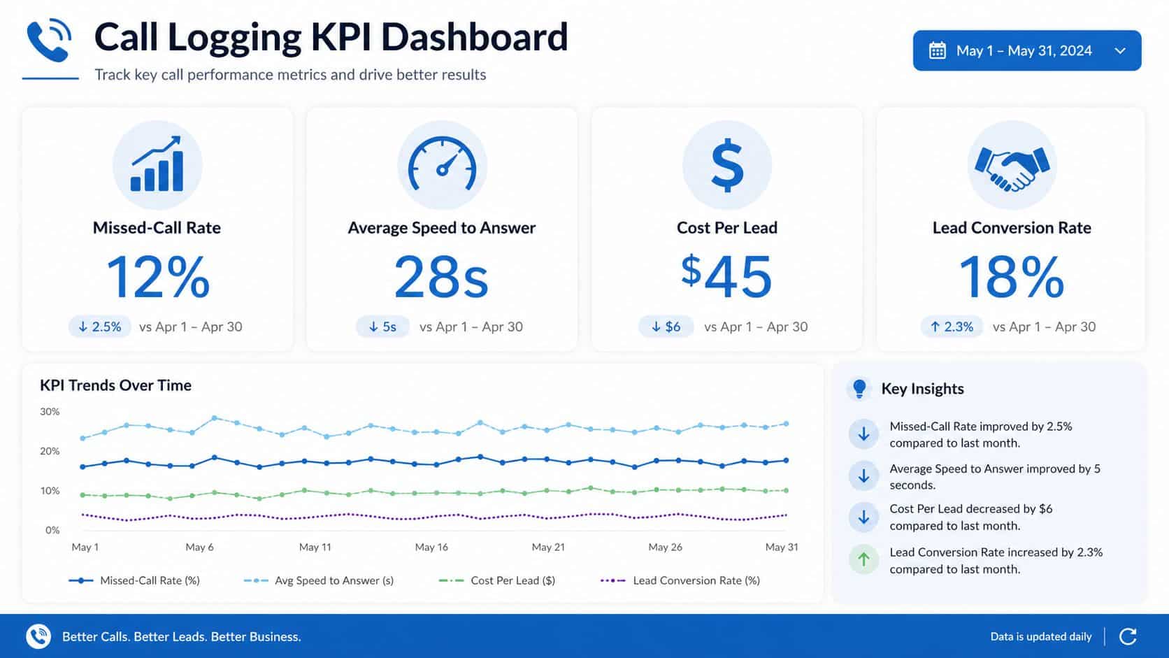 A Call Logging KPI dashboard showing metrics like missed-call rate, speed to answer, cost per lead, and conversions.