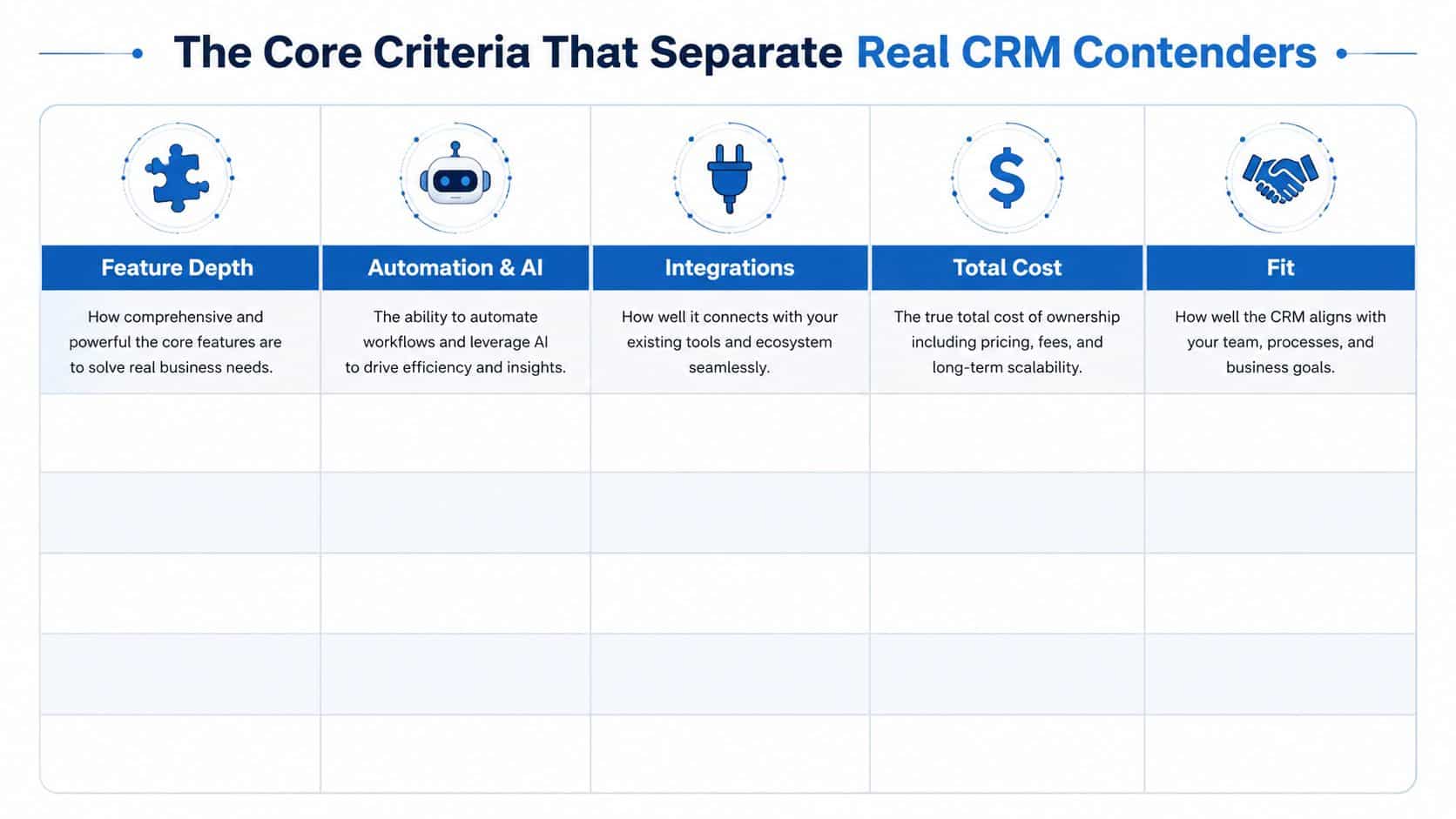 A chart showing five core criteria for evaluating CRM software including feature depth, automation, integrations, cost, and fit.