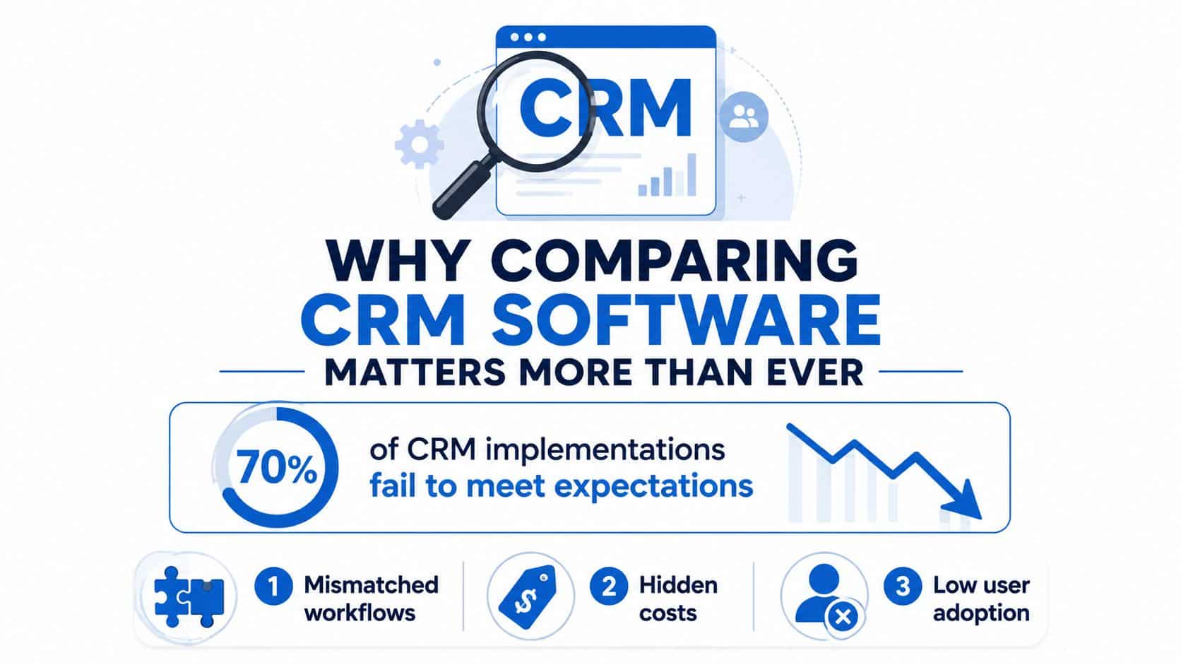 An infographic showing that 70% of CRM implementations fail due to mismatched workflows, hidden costs, and low adoption.