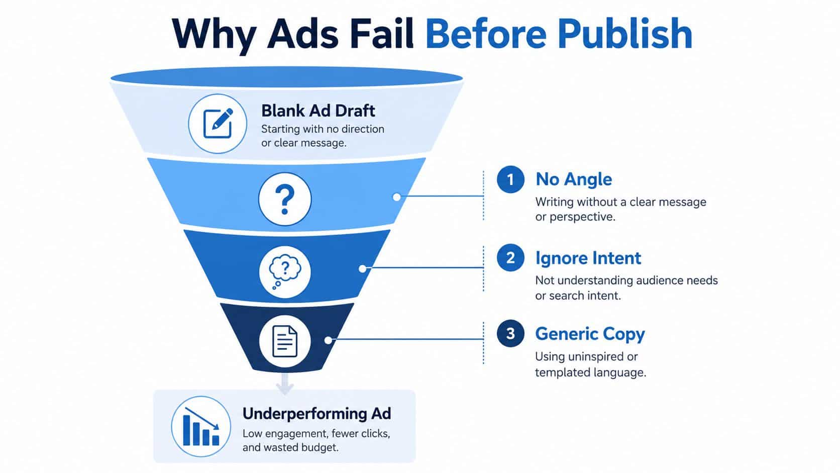 A funnel diagram illustrating three common reasons why advertising copy fails before being published.