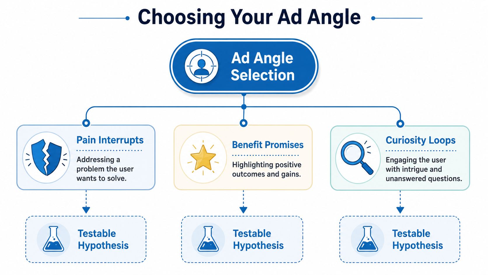 A flowchart showing three strategies for ad angle selection: Pain Interrupts, Benefit Promises, and Curiosity Loops.
