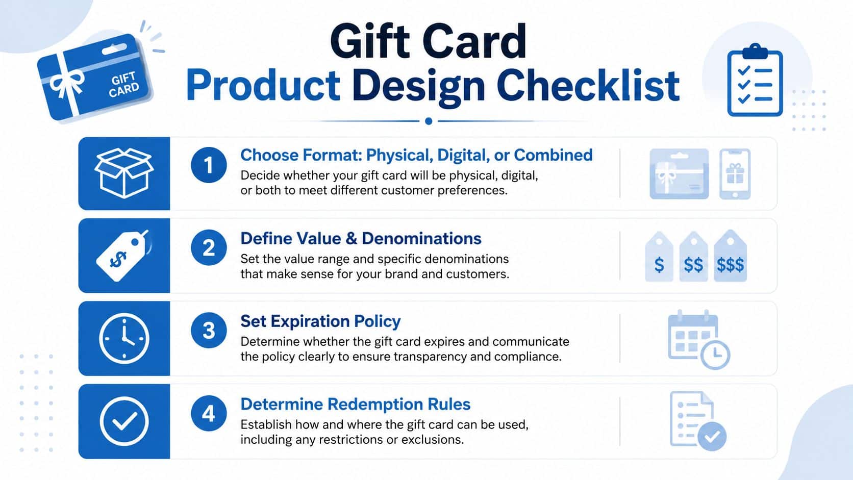 A four-step checklist for gift card product design, showing icons for format, value, expiration, and redemption rules.