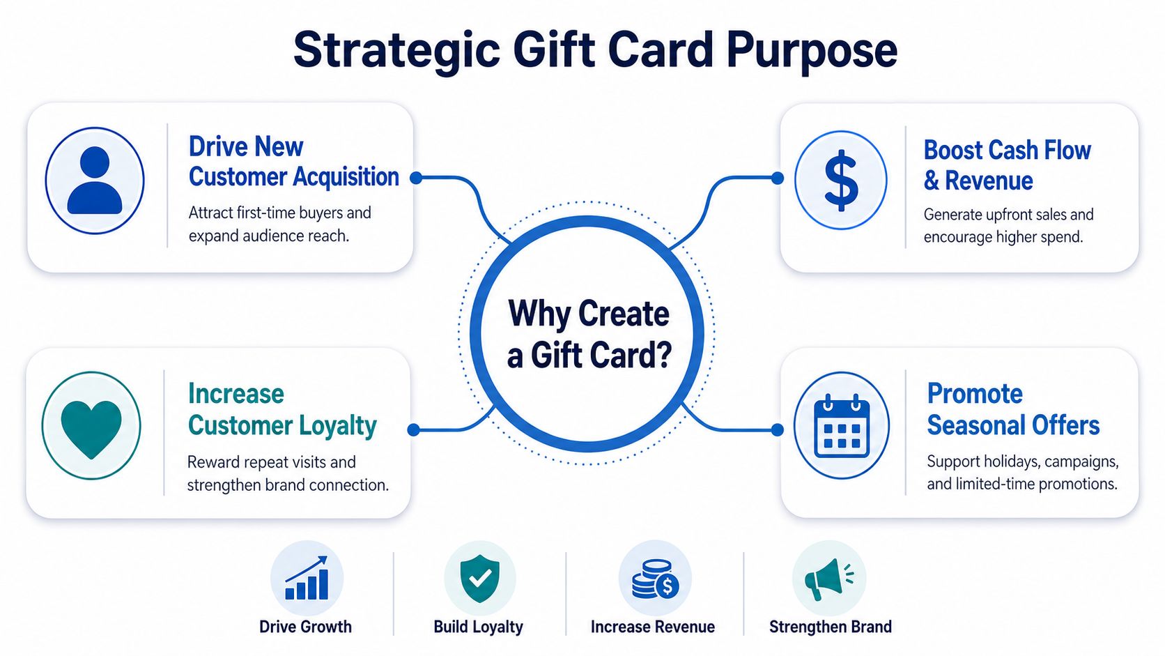 A diagram illustrating the strategic benefits of creating gift cards for business growth and customer engagement.