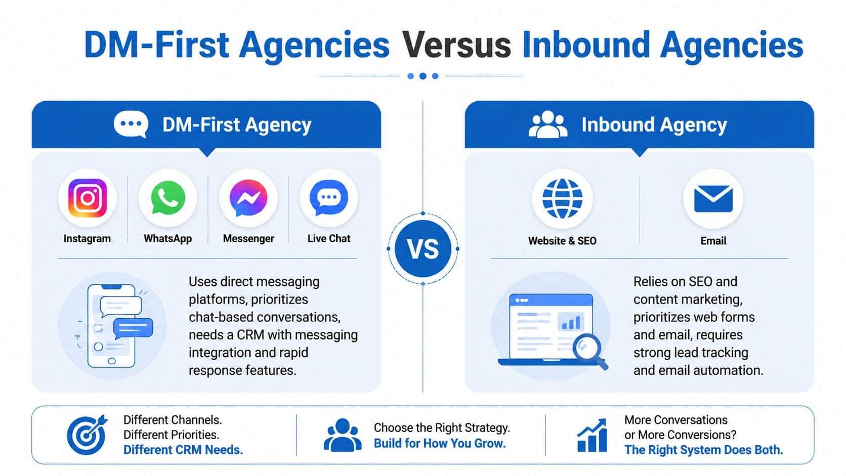 A comparison infographic between DM-First Agencies using messaging platforms and Inbound Agencies using SEO and email marketing.