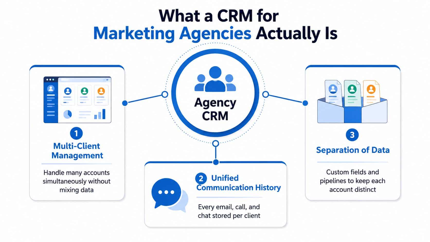 A diagram illustrating the three essential functions of a CRM for marketing agencies including management, communication, and data.
