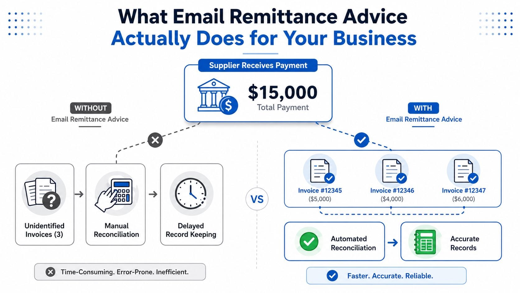 A diagram comparing business workflows for processing payments without and with email remittance advice documentation.