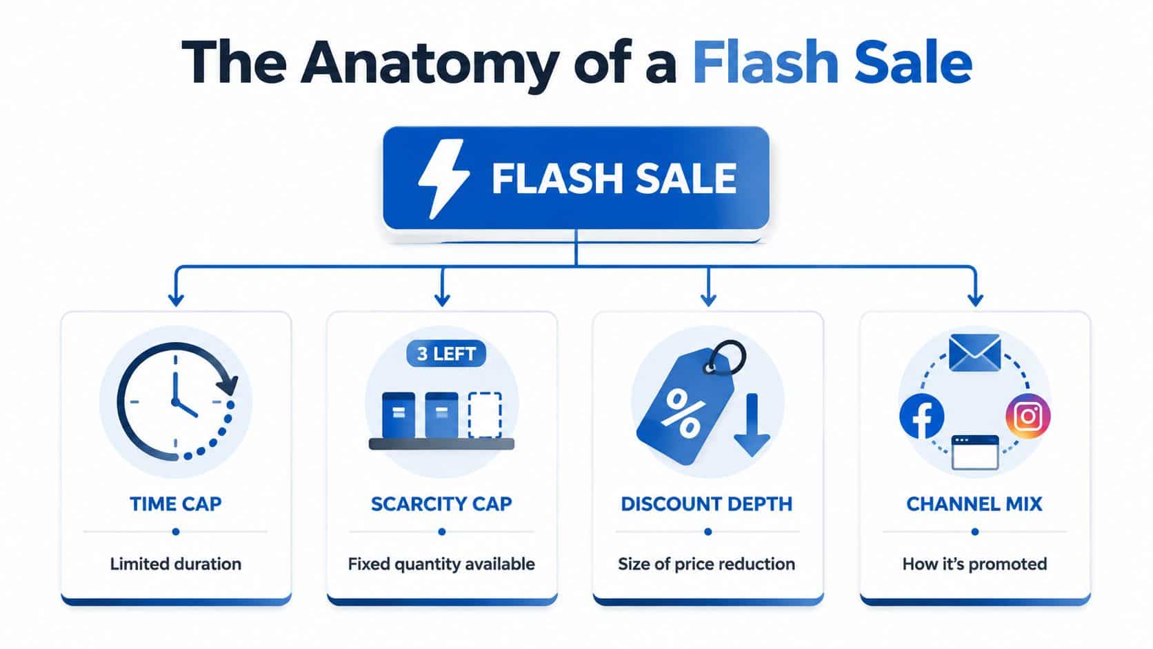 An infographic titled The Anatomy of a Flash Sale, highlighting time, scarcity, discounts, and promotional channels.