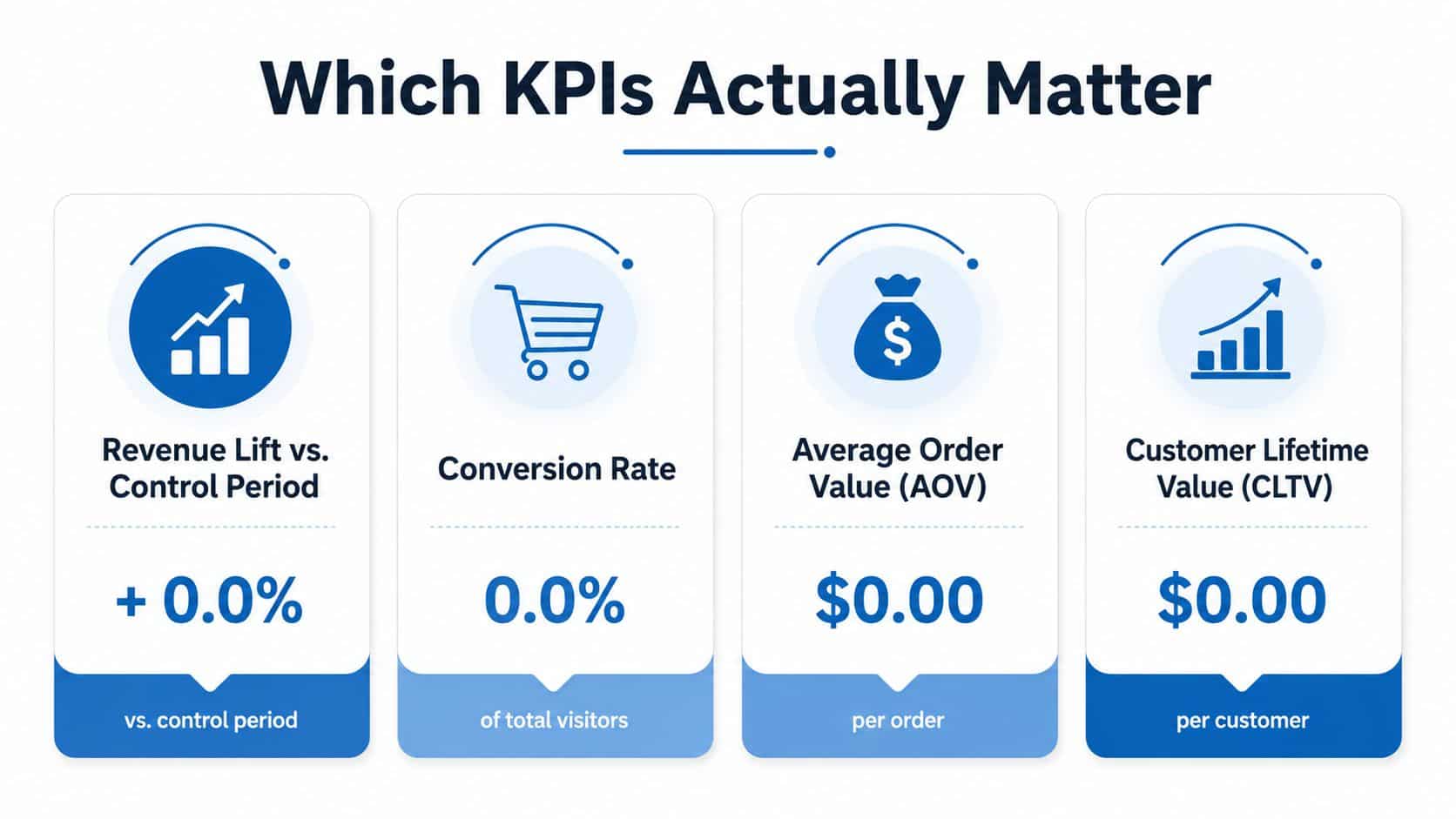 An infographic displaying four important business KPIs: Revenue Lift, Conversion Rate, Average Order Value, and Customer Lifetime Value.