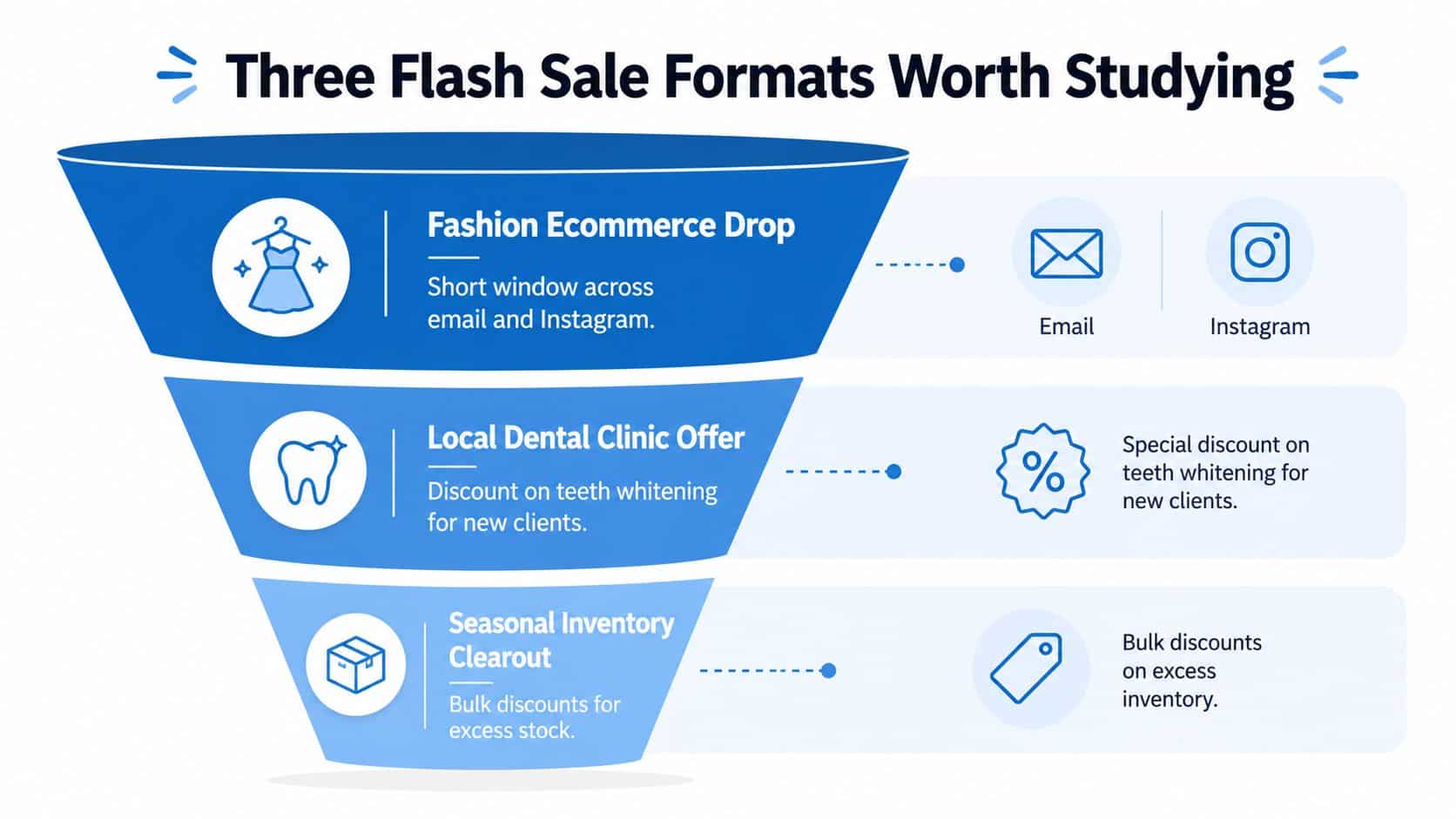A marketing funnel infographic illustrating three different types of flash sale formats for various business models.