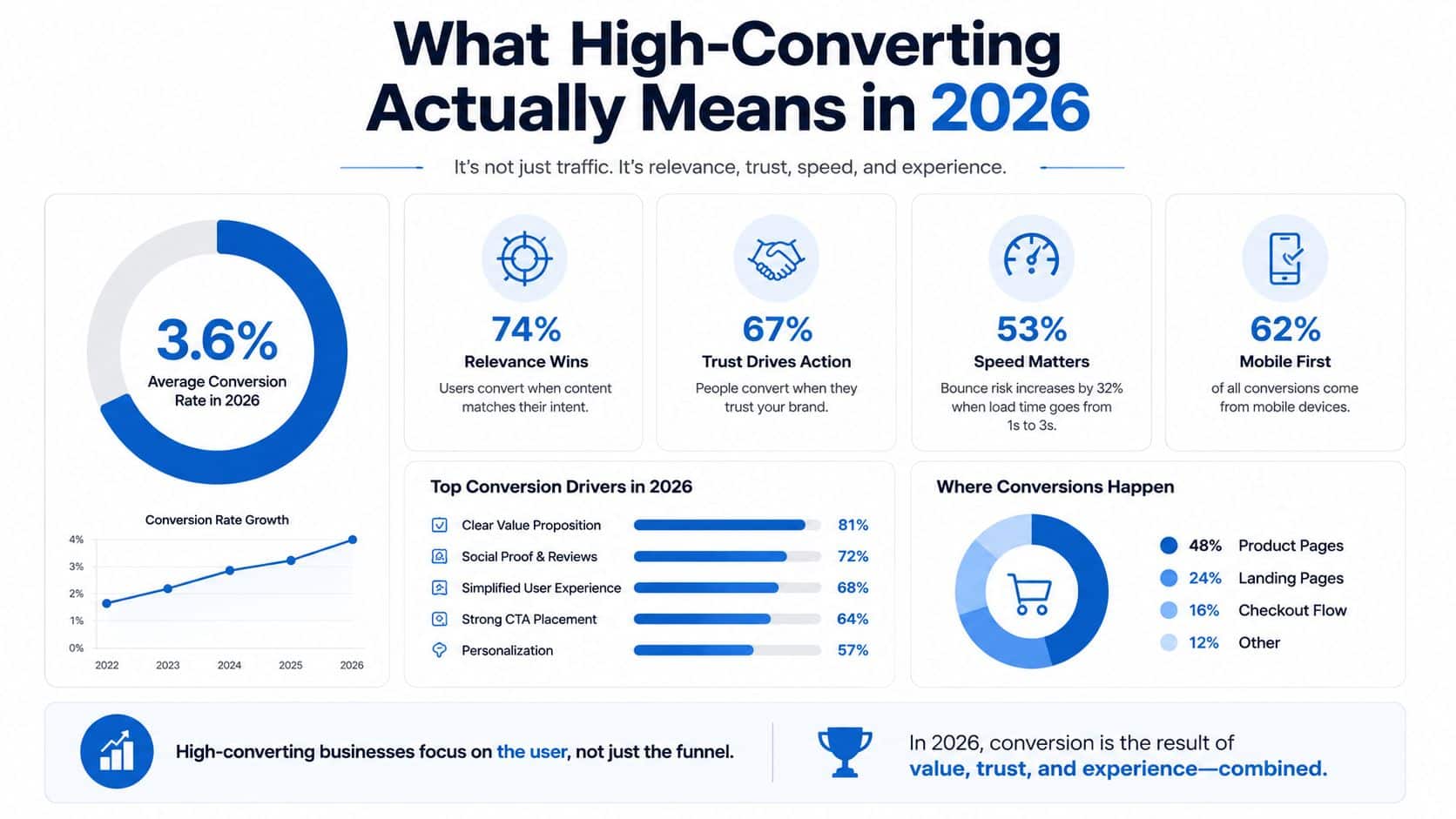 An infographic titled What High-Converting Actually Means in 2026, displaying statistics about conversion rates and user behavior trends.