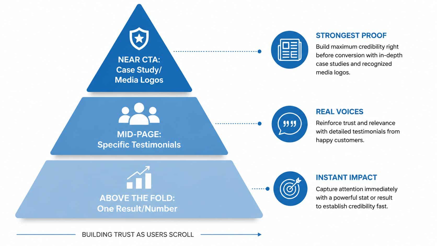 A pyramid diagram showing a strategy for building trust on a high-converting landing page through scrolling.