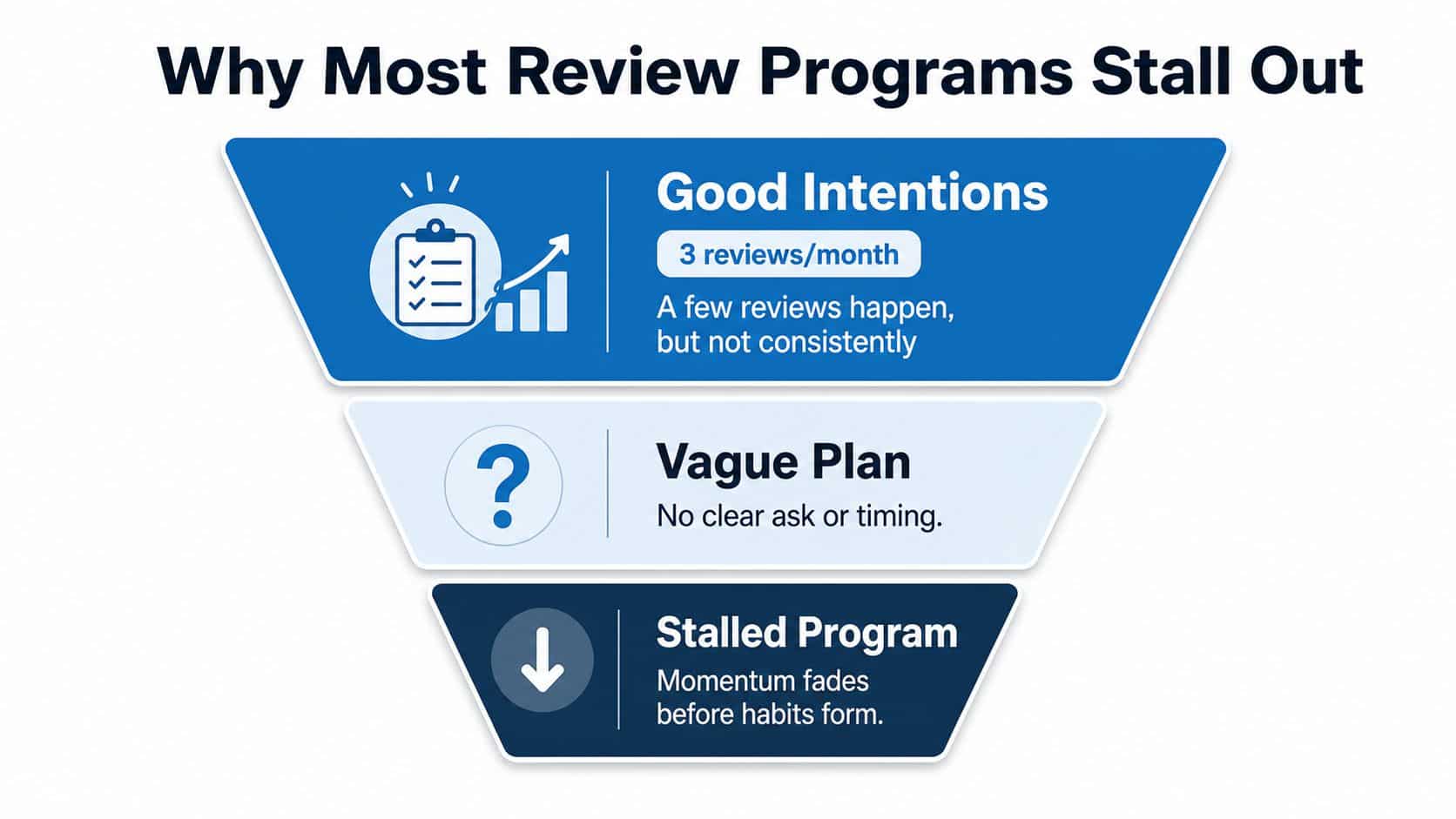 A funnel diagram explaining why most customer review programs fail due to inconsistent habits and vague planning.