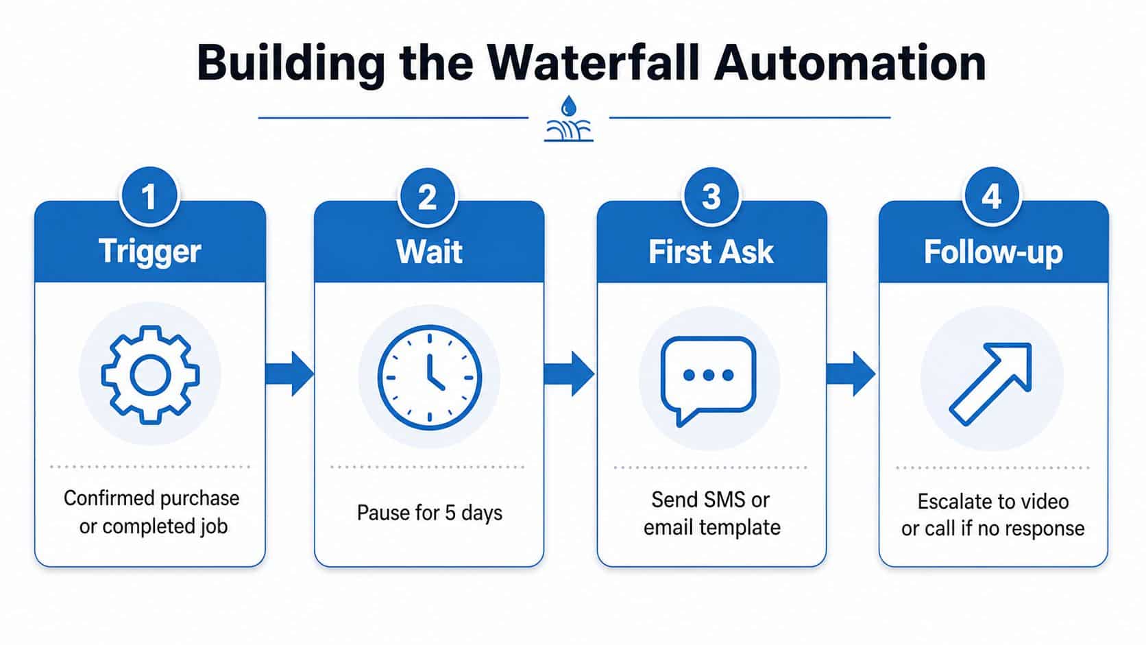 A four-step flowchart explaining how to automate the process for collecting customer reviews after a purchase.