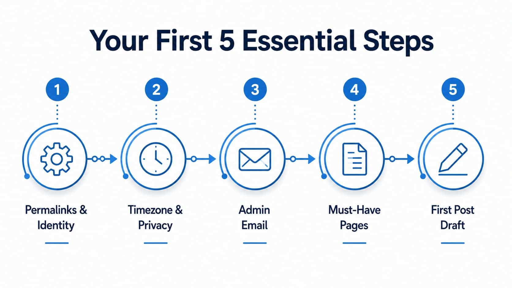 A diagram outlining five essential steps for setting up a new WordPress blog effectively.