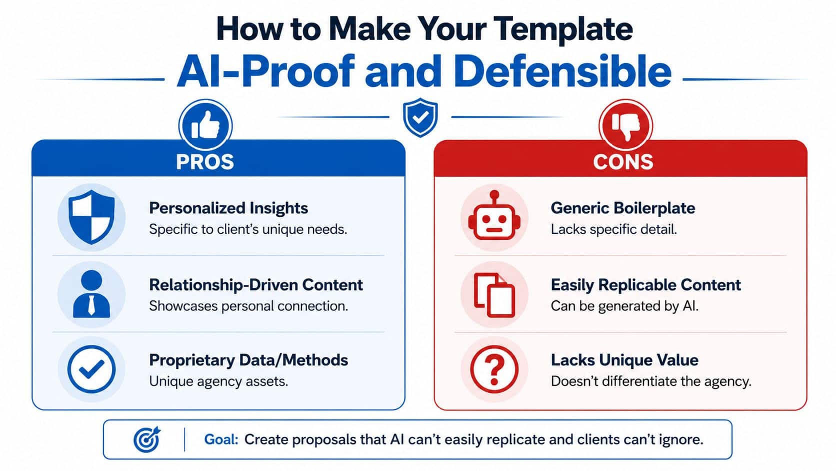 An infographic comparing the pros and cons of making marketing proposal templates AI-proof and defensible.
