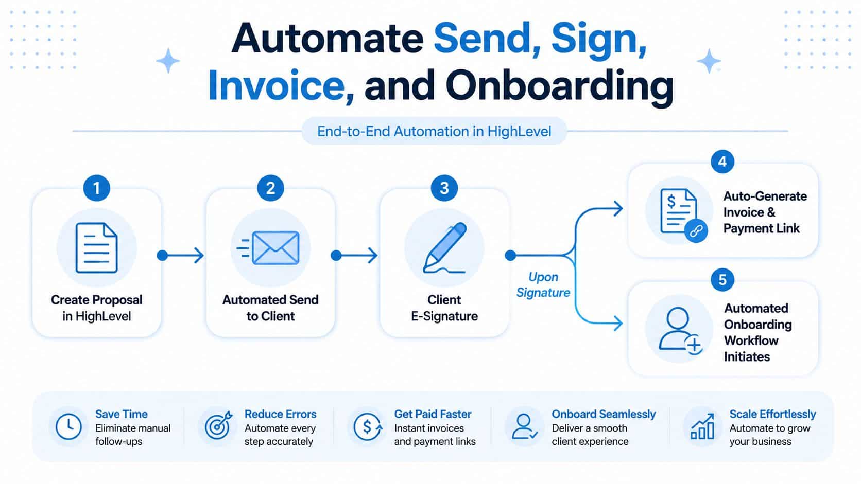 A flowchart showing the end-to-end automation process for client proposals, digital signatures, invoicing, and onboarding workflows.