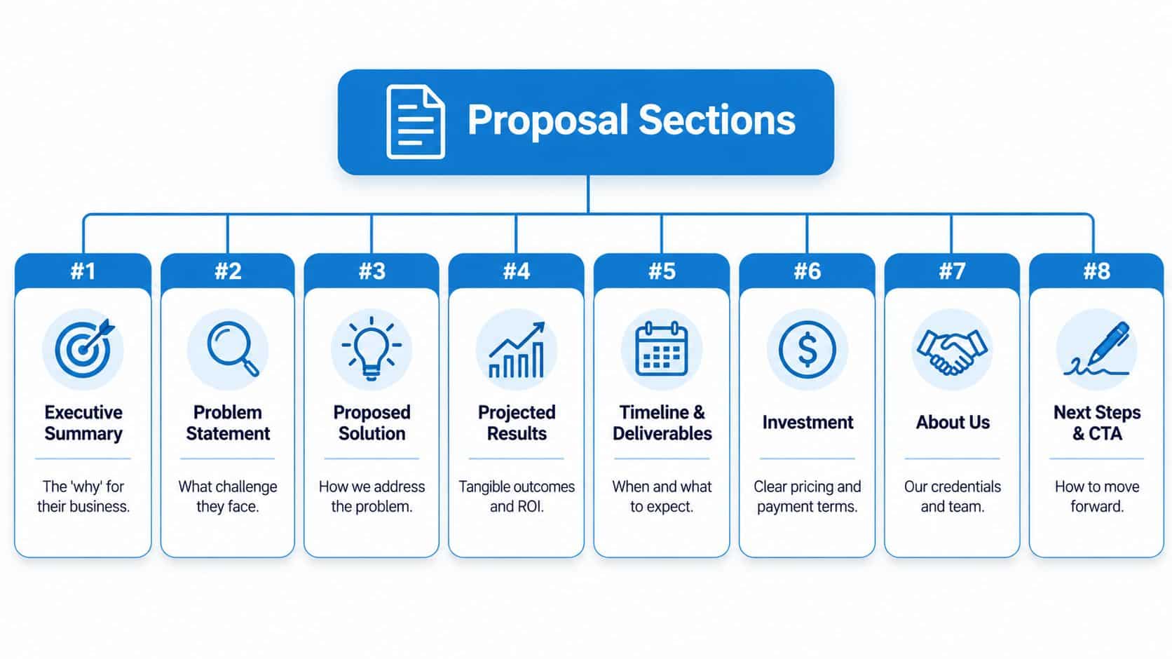 A diagram outlining the eight essential sections of a professional business proposal including summary and investment details.