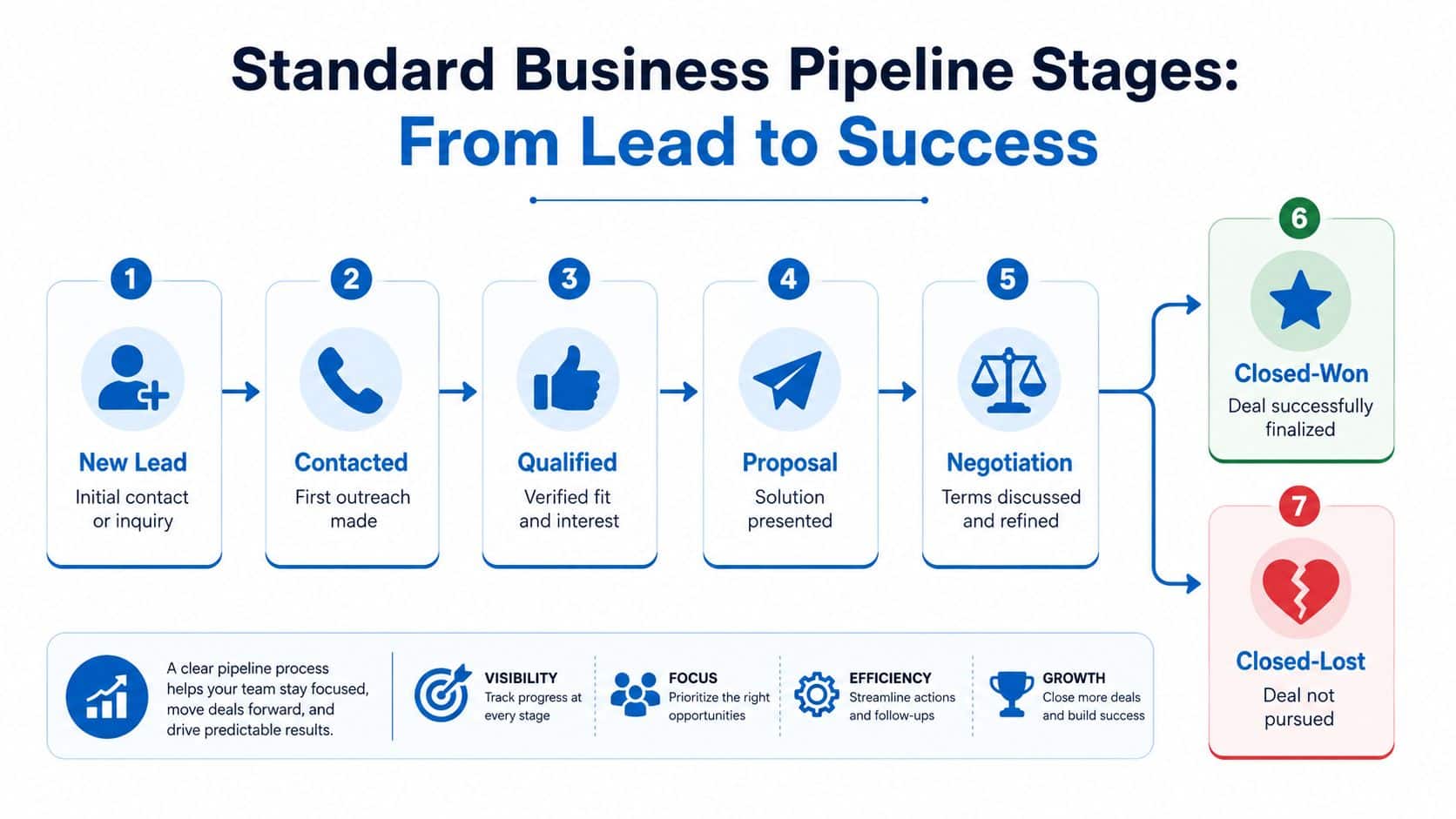 A diagram illustrating the seven standard stages of a business sales pipeline from lead to success.