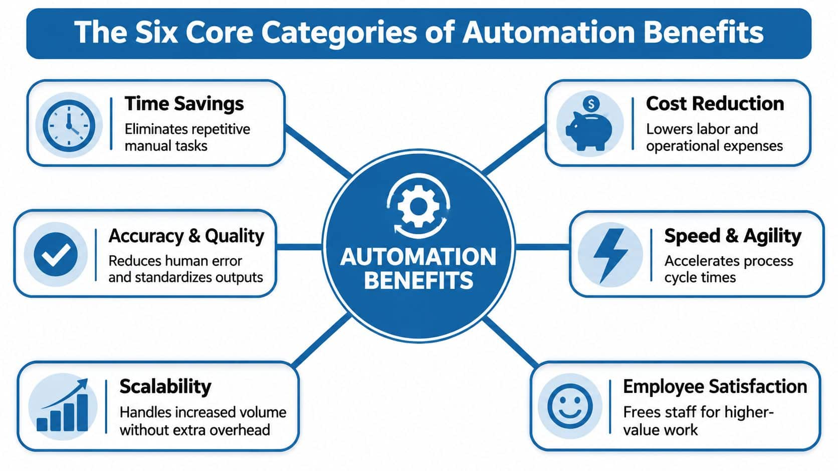 A diagram outlining the six core benefits of business automation including time savings, cost reduction, accuracy, speed, scalability, and employee satisfaction.