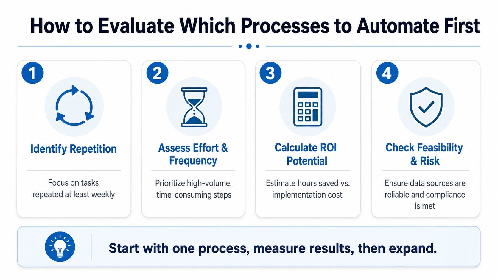 A four-step infographic illustrating how to evaluate and select business processes for automation success.