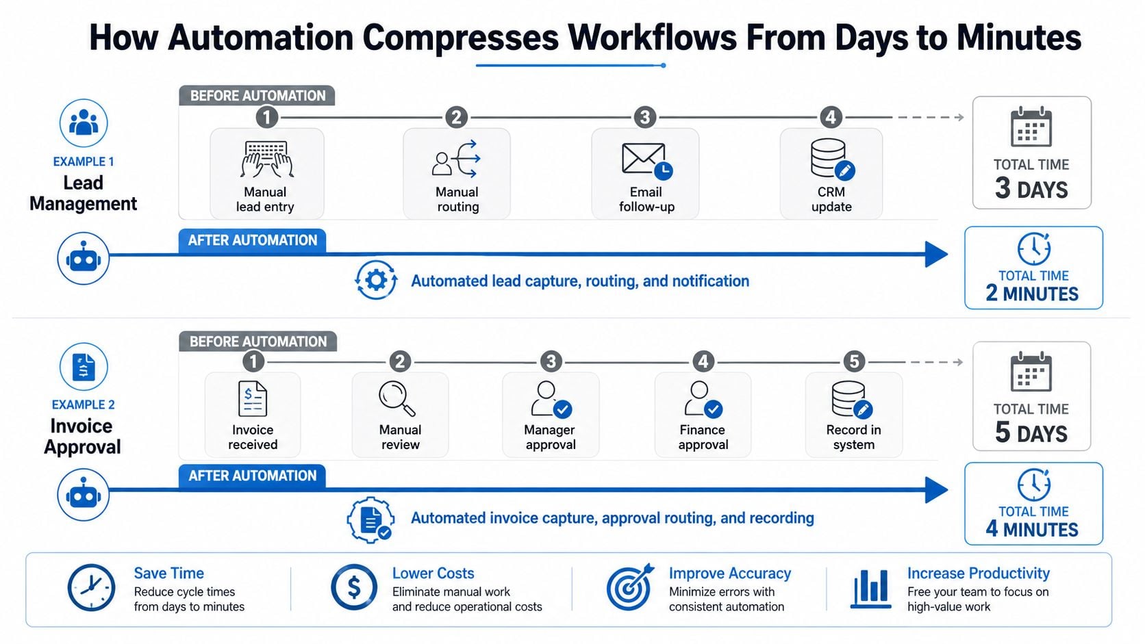 A diagram comparing manual versus automated workflows showing time savings in lead management and invoice approval processes.