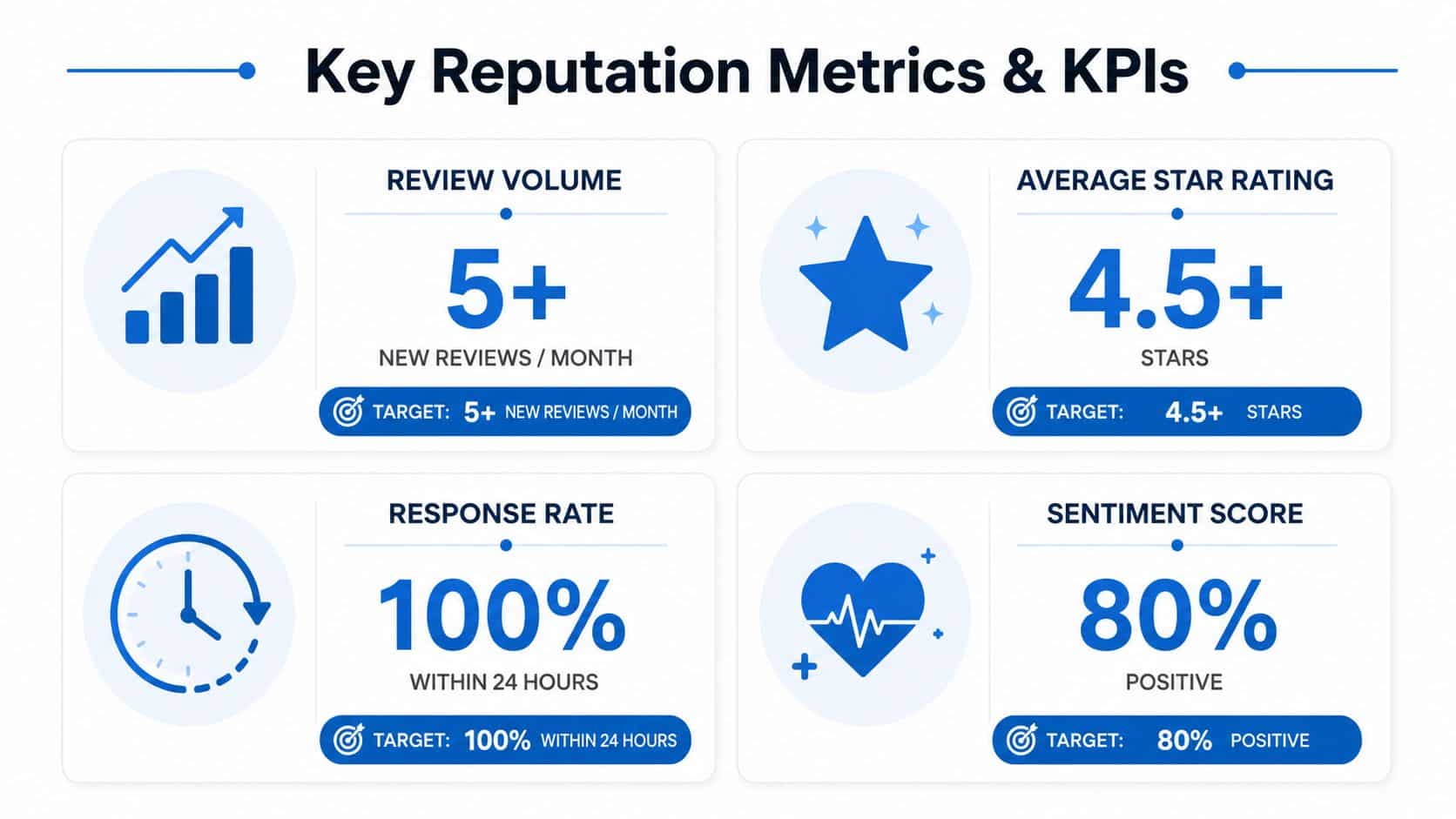A business infographic displaying four key reputation metrics including review volume, star ratings, response rates, and sentiment.