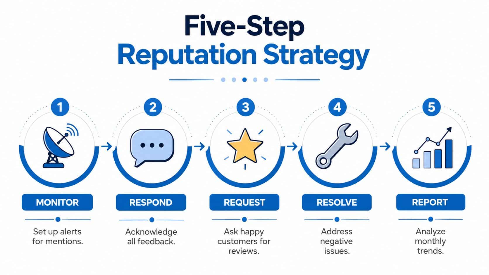 A five-step infographic showing the process of reputation management including monitoring, responding, requesting, resolving, and reporting.