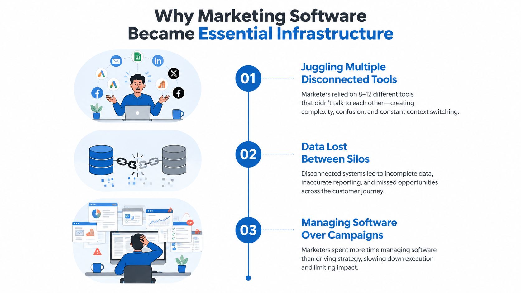 An infographic illustrating three key challenges faced by marketers when using disconnected marketing software and tools.