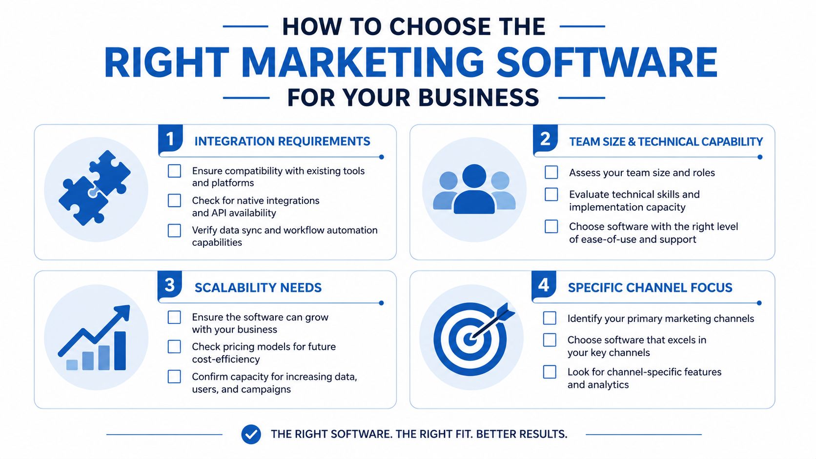 An infographic titled How to Choose the Right Marketing Software outlining four key factors for business decisions.
