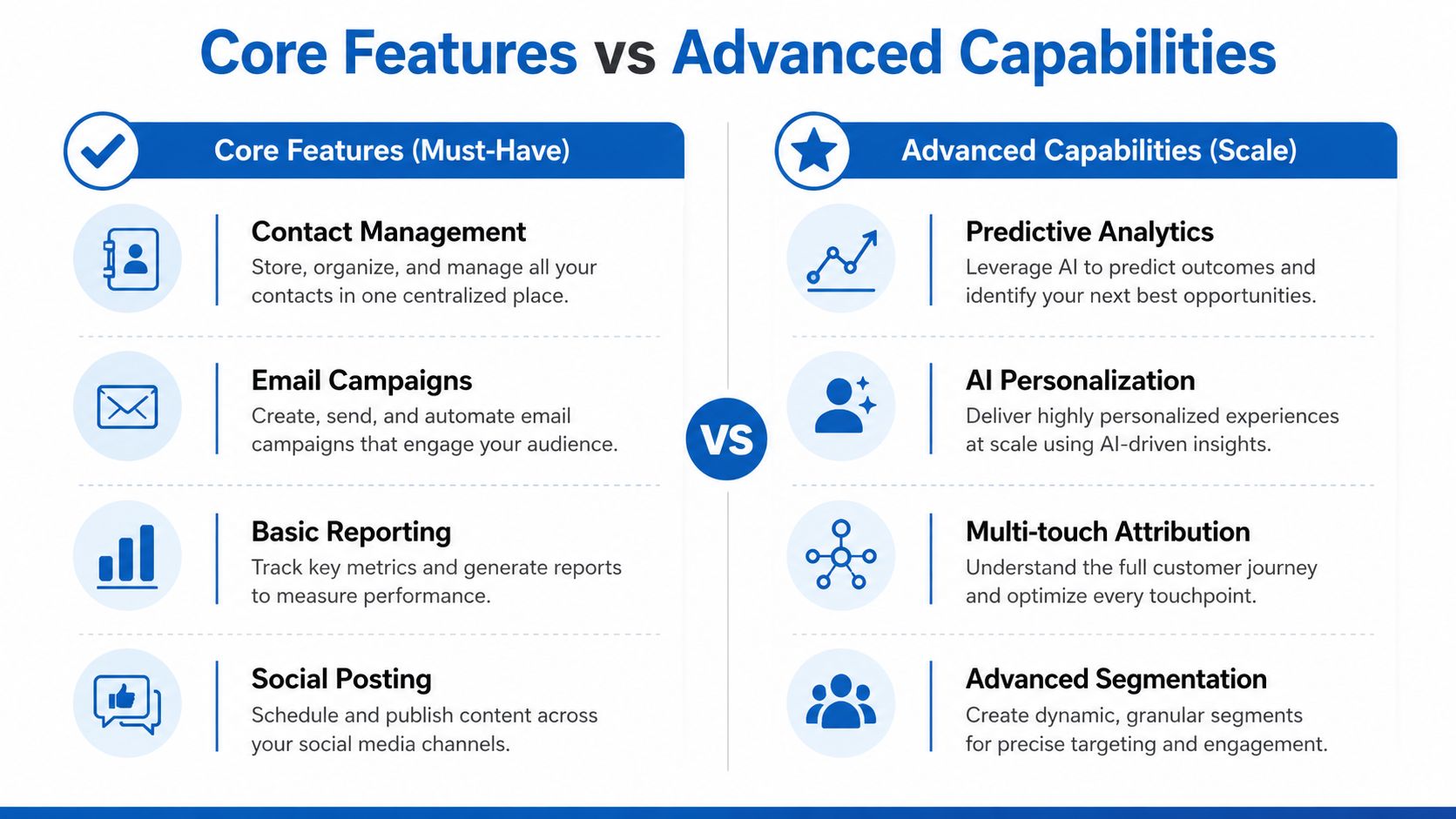 A comparison chart showing core marketing software features like contact management versus advanced AI-driven marketing capabilities.