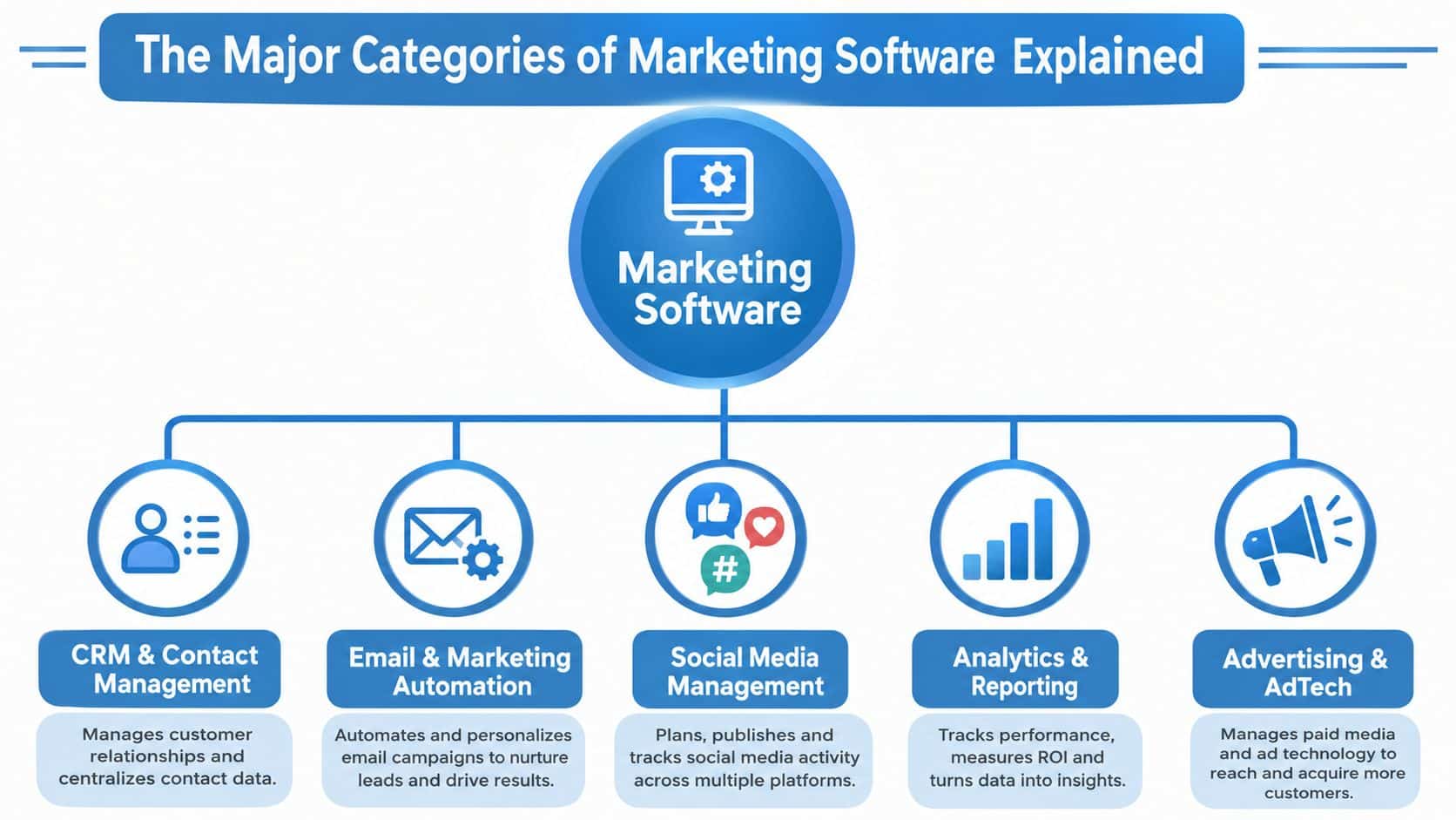 An infographic titled The Major Categories of Marketing Software detailing five key types of marketing technology tools.