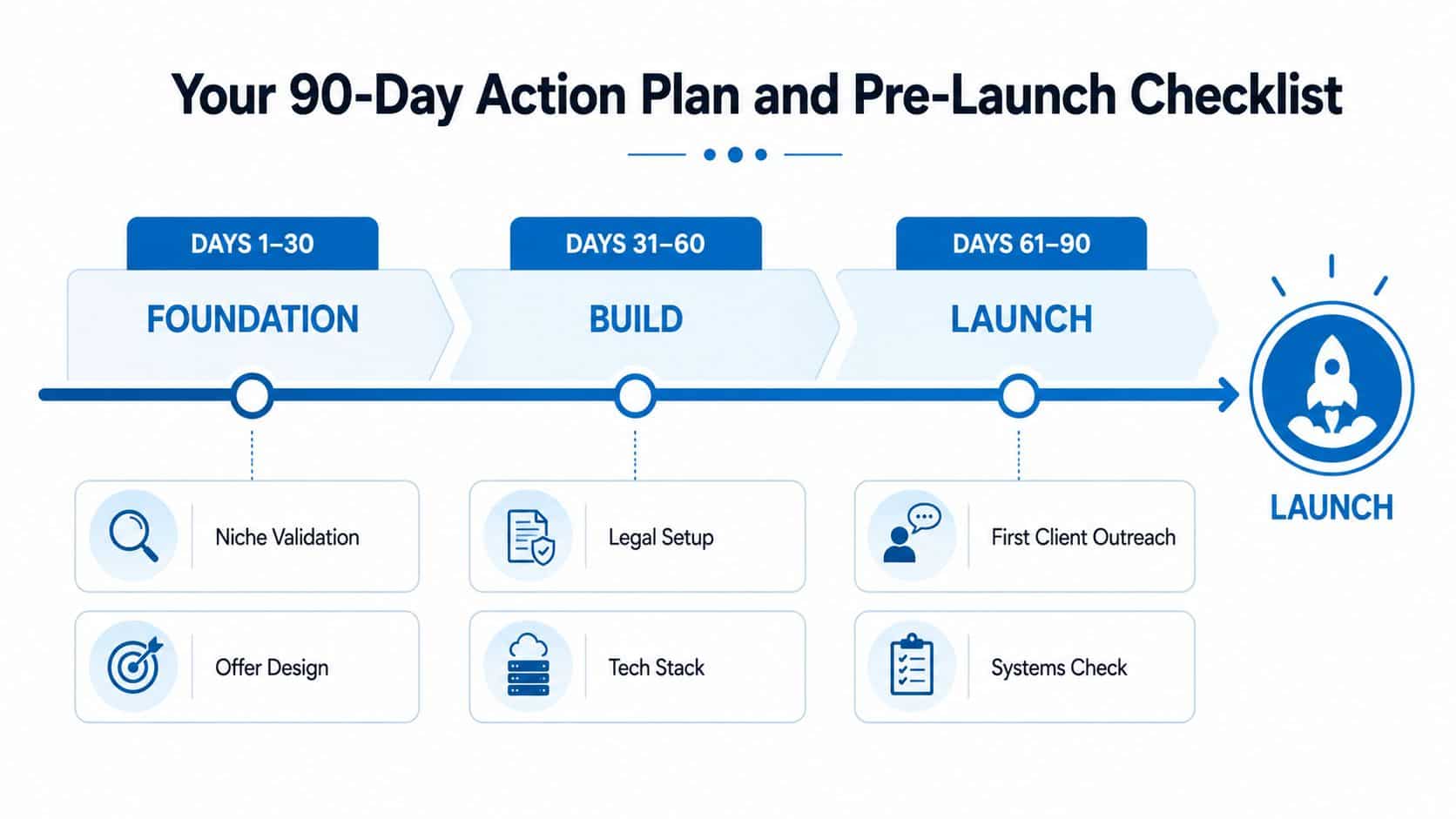 A 90-day action plan checklist for starting a business, showing foundation, build, and launch phases.