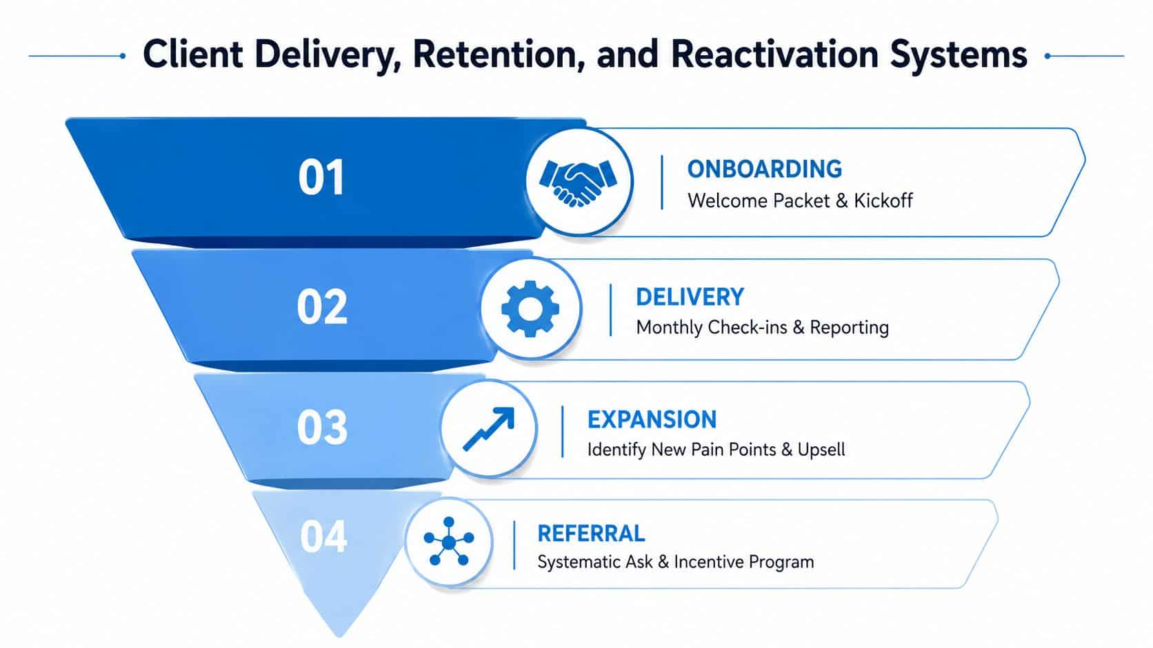 A funnel diagram illustrating four essential business stages for client delivery, retention, and reactivation systems.