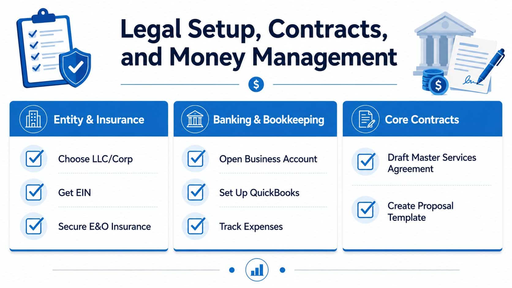 An infographic showing the necessary steps for legal setup, contracts, and money management for a new business.
