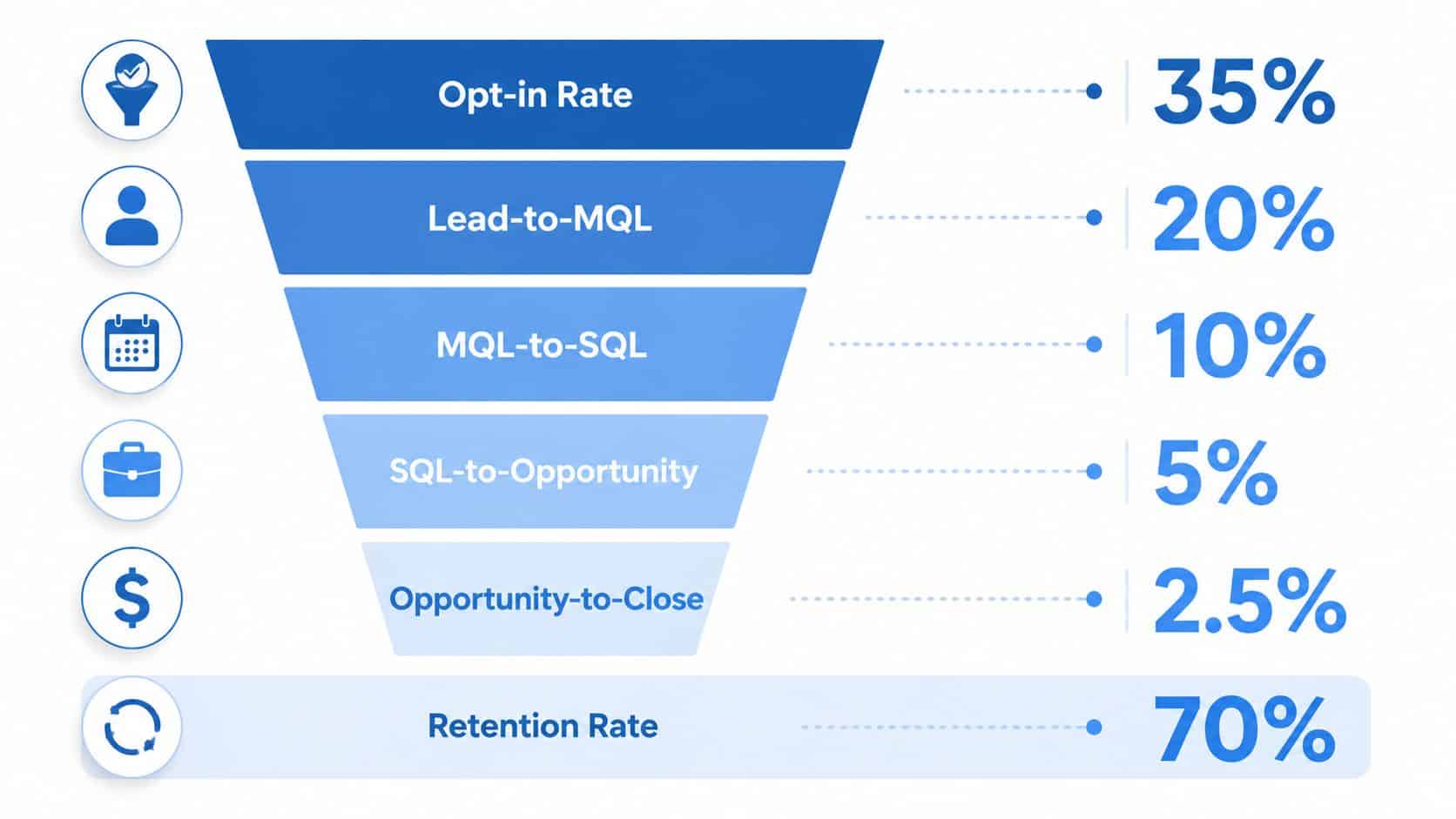 A funnel diagram displaying business conversion metrics from opt-in rate down to customer retention rate.